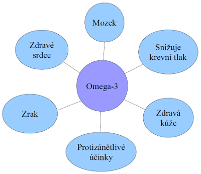 přínosy